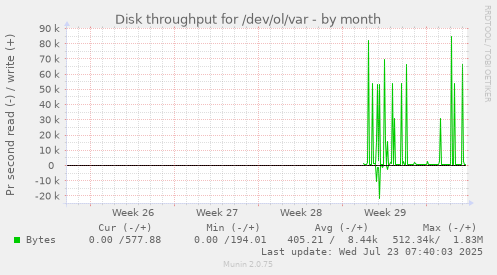 monthly graph