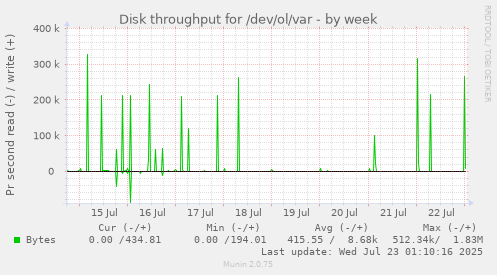 Disk throughput for /dev/ol/var