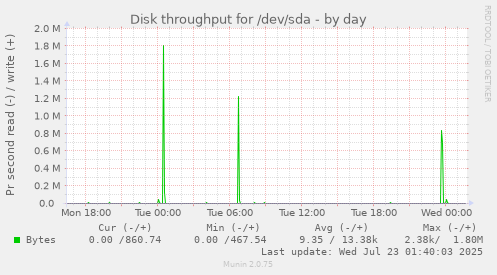 Disk throughput for /dev/sda