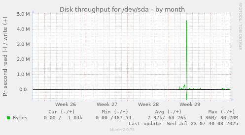monthly graph