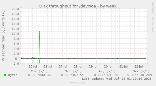 Disk throughput for /dev/sda