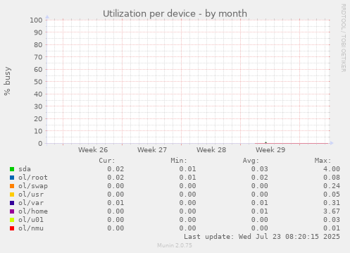 Utilization per device