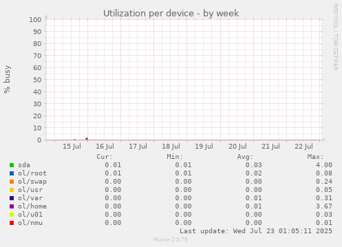 Utilization per device