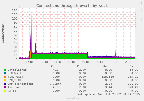 Connections through firewall