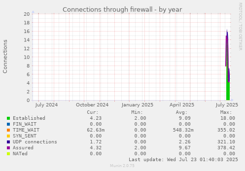 Connections through firewall