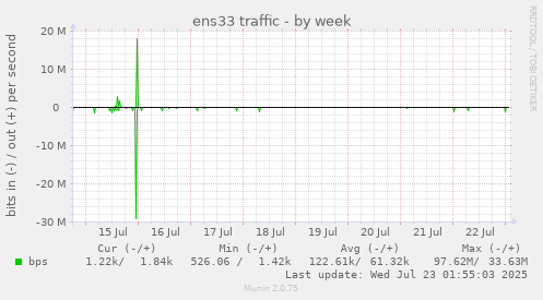ens33 traffic