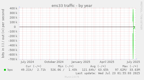 ens33 traffic