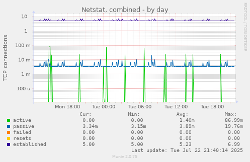 Netstat, combined