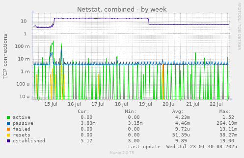Netstat, combined