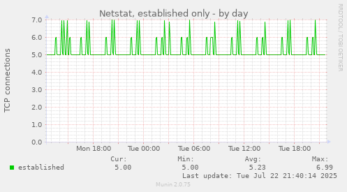 Netstat, established only
