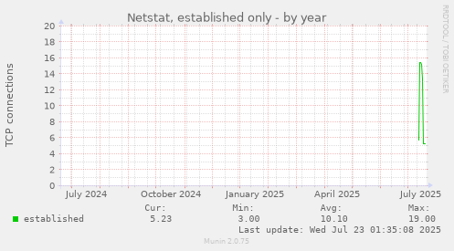 Netstat, established only