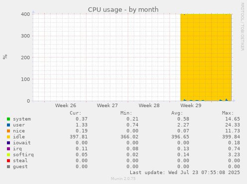 monthly graph