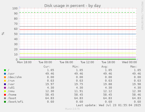 Disk usage in percent