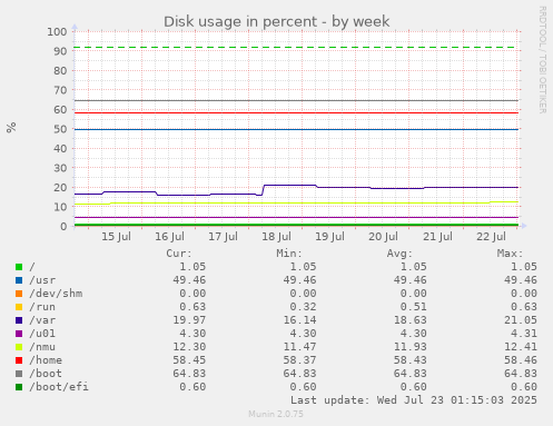 Disk usage in percent