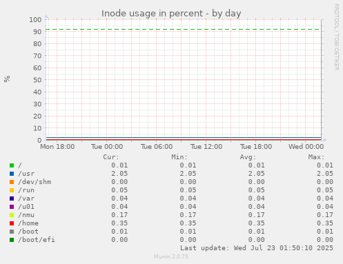 Inode usage in percent