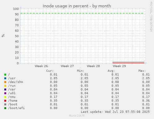 monthly graph