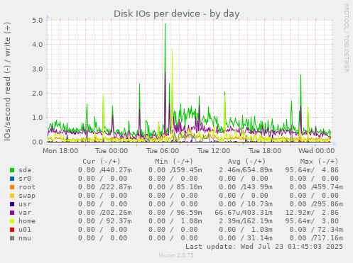 Disk IOs per device