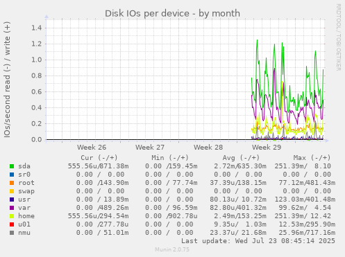 Disk IOs per device