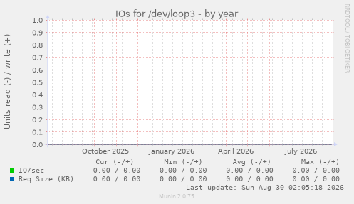 IOs for /dev/loop3