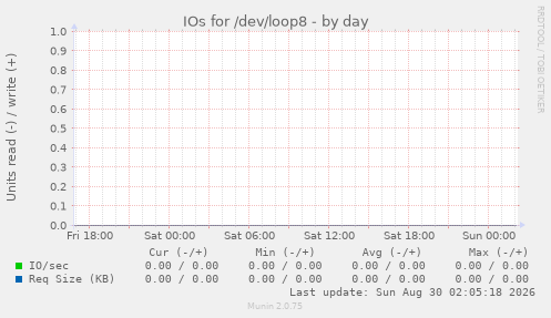 IOs for /dev/loop8