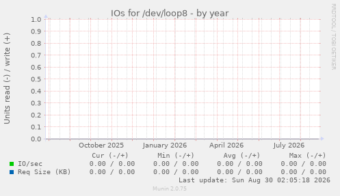 IOs for /dev/loop8