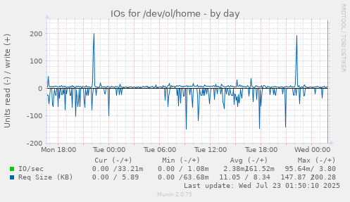 IOs for /dev/ol/home