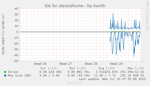 monthly graph