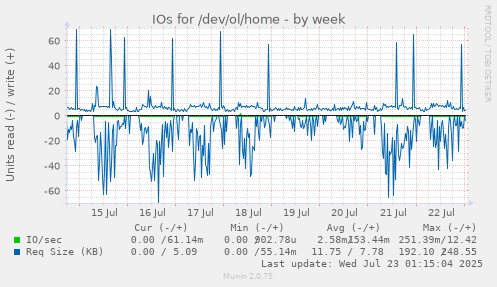 IOs for /dev/ol/home