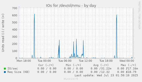 IOs for /dev/ol/nmu