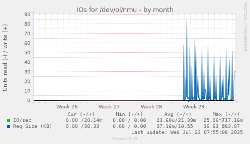 monthly graph