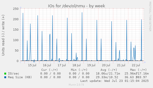 IOs for /dev/ol/nmu