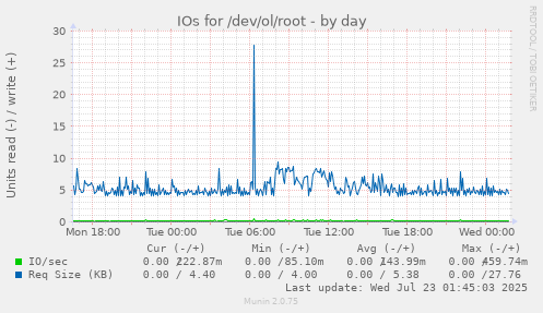 IOs for /dev/ol/root
