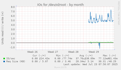 monthly graph