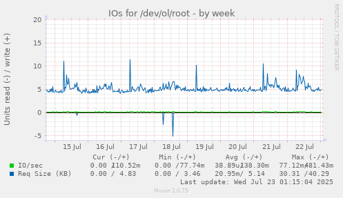 IOs for /dev/ol/root