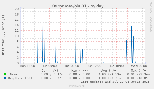 IOs for /dev/ol/u01