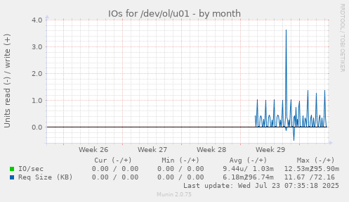 monthly graph