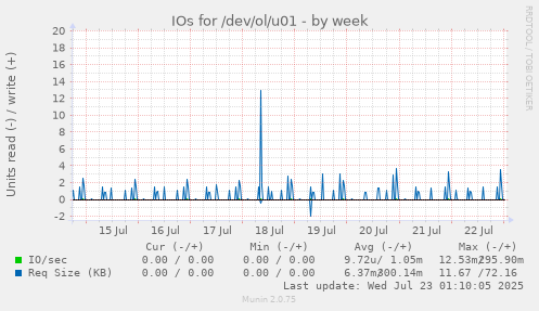 IOs for /dev/ol/u01