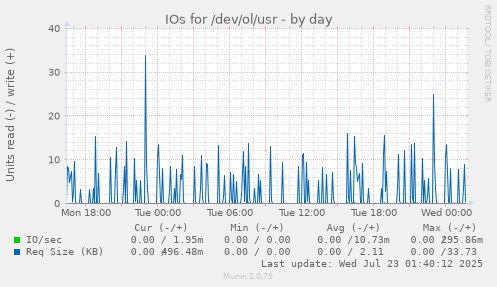 IOs for /dev/ol/usr