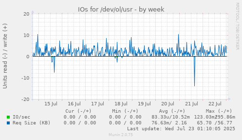 IOs for /dev/ol/usr