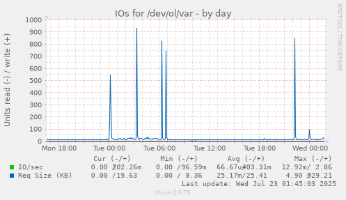 IOs for /dev/ol/var