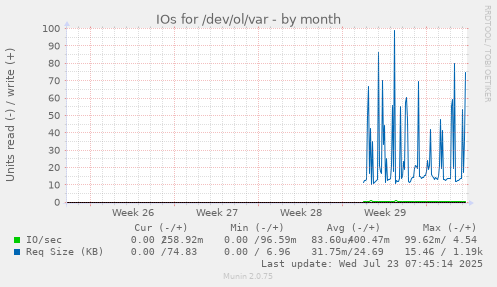 monthly graph