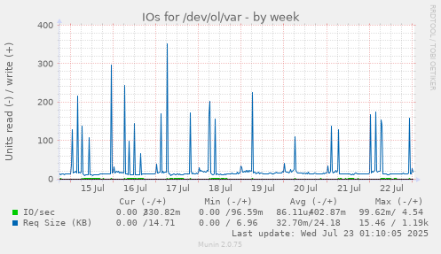 IOs for /dev/ol/var