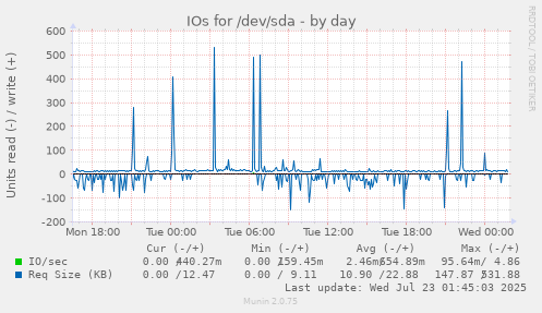 IOs for /dev/sda