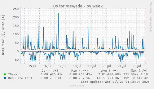 IOs for /dev/sda