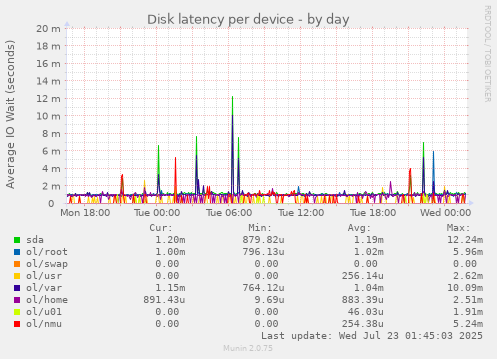 Disk latency per device