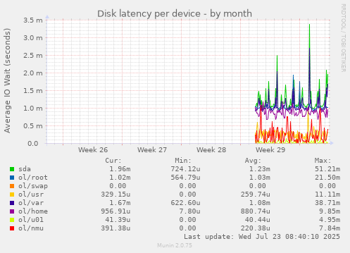 Disk latency per device