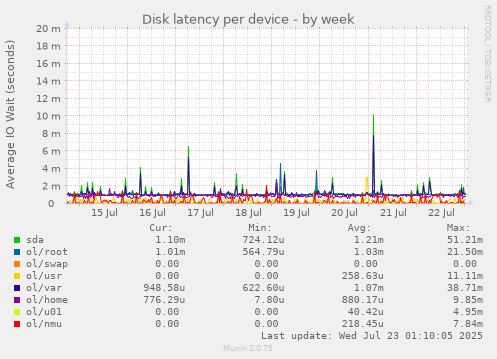Disk latency per device