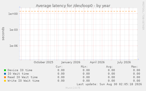 Average latency for /dev/loop0