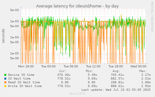 Average latency for /dev/ol/home