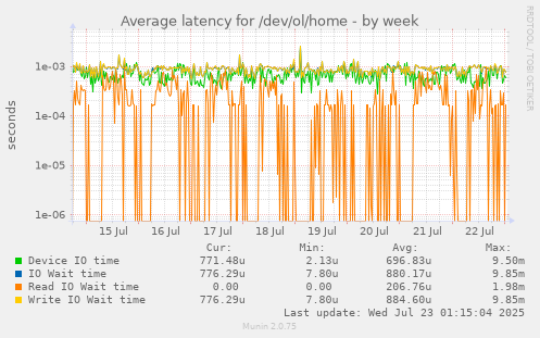 Average latency for /dev/ol/home